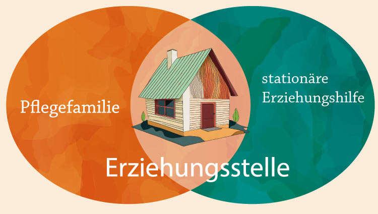 Eine Grafik zeigt ein Diagramm mit zwei überlappenden Kreisen. Im linken, orangefarbenen Kreis steht „Pflegefamilie“, im rechten, türkisfarbenen Kreis steht „stationäre Erziehungshilfe“. In der Mitte, im Schnittbereich, steht „Erziehungsstelle“. Im Schnittbereich ist zudem ein Haus abgebildet, das beide Bereiche symbolisch miteinander verbindet.