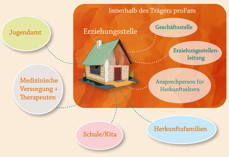 Illustration eines Hauses in einem orangenen Kasten. Folgede Bereiche sind außerhalb von proFam: „Jugendamt“, „Medizinische Versorgung + Therapeuten“, „Schule/Kita“ und „Herkunftsfamilien“. Folgende Bereich sind innerhalb des Trägers: „Geschäftsstelle“, „Erziehungsstellenleitung“, „Ansprechperson für Herkunftseltern“.